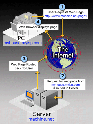 Forklar Web